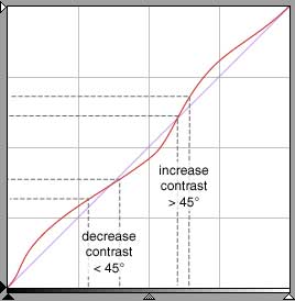 Example curve to decrease and increase contrast