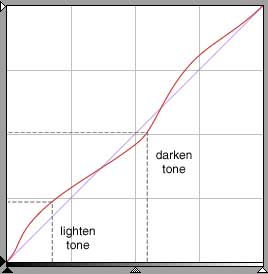 Example curve to darken and lighten